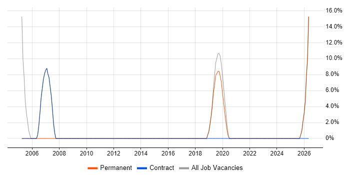Solutions Architect job vacancy trend in Grays