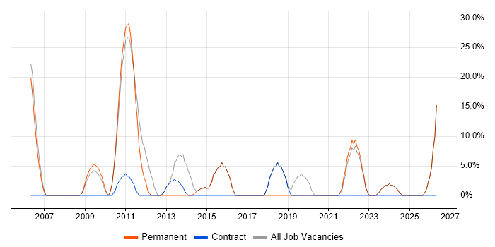 SQL job vacancy trend in Grays