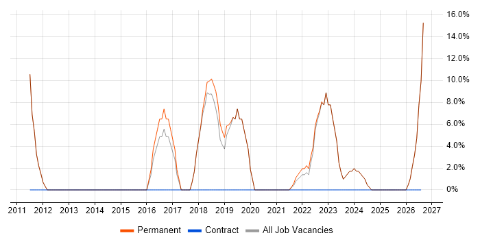 Stakeholder Management job vacancy trend in Grays
