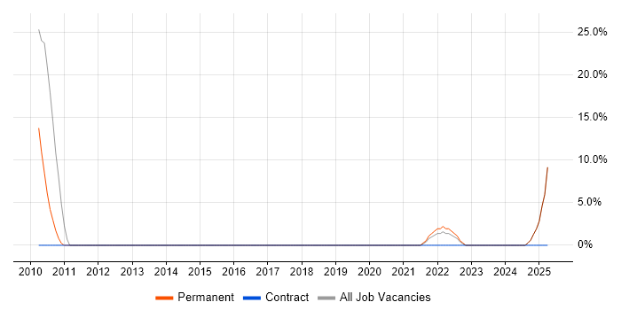 Job vacancy trend for Statistics in Grays Job vacancy trend for Statistics in Grays