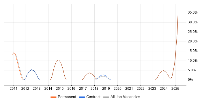 Job vacancy trend for Support Engineer in Grays