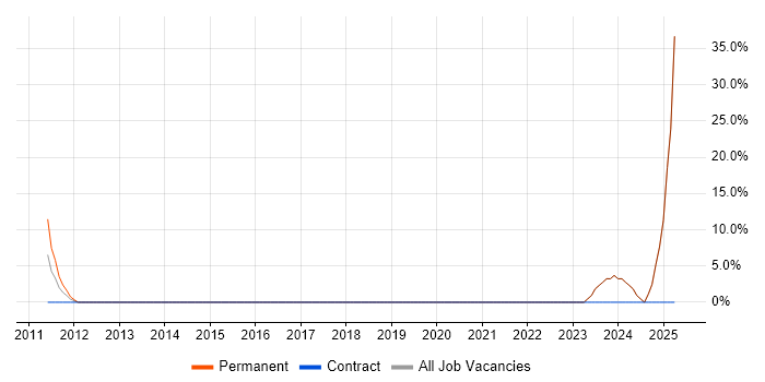 Job vacancy trend for Systems Administrator in Grays