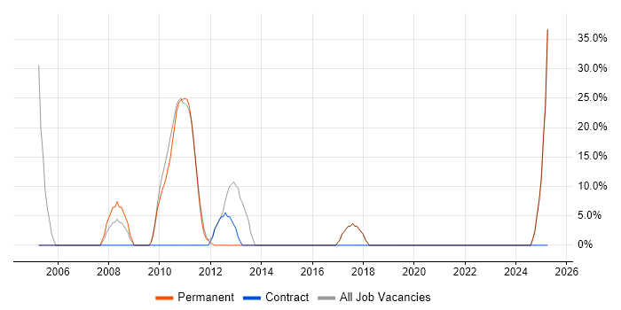 Job vacancy trend for TCP/IP in Grays