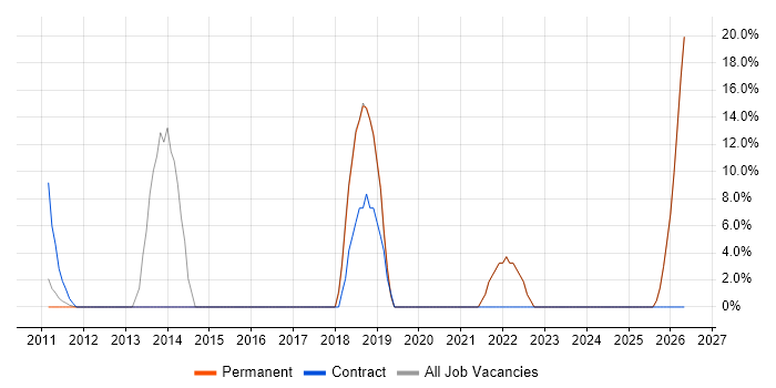 Test Automation job vacancy trend in Grays