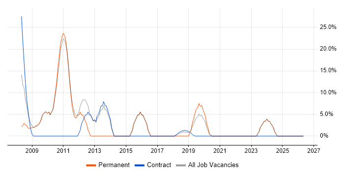 VMware Infrastructure job vacancy trend in Grays