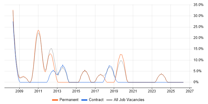 VMware job vacancy trend in Grays
