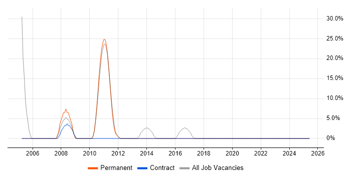 Job vacancy trend for VPN in Grays