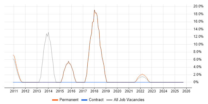 Web Development job vacancy trend in Grays