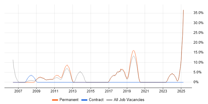 Job vacancy trend for Windows Server in Grays