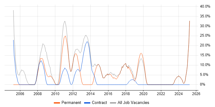 Job vacancy trend for Windows in Grays