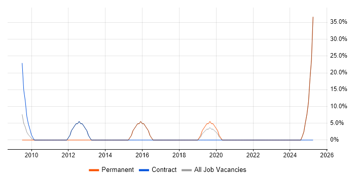 Job vacancy trend for Wireless in Grays