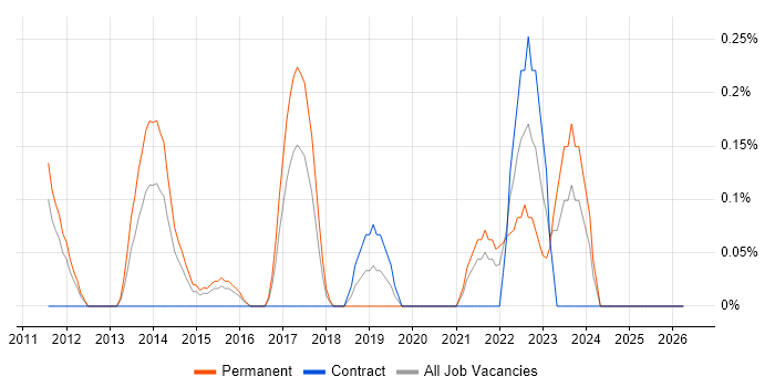 GRC job vacancy trend in Essex
