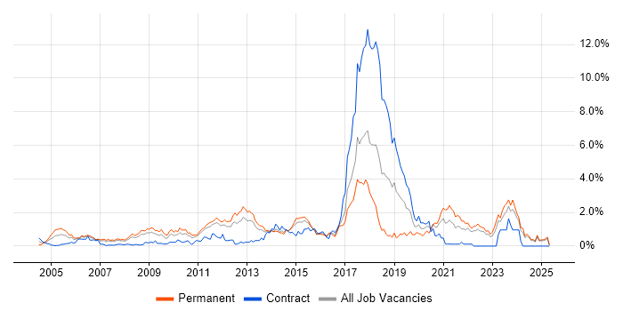 Job vacancy trend for Greenfield Project in Essex Job vacancy trend for Greenfield Project in Essex