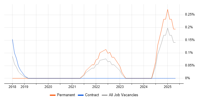 Job vacancy trend for gRPC in Essex Job vacancy trend for gRPC in Essex