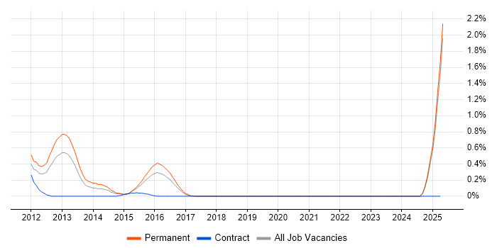 Job vacancy trend for Guidewire in Essex Job vacancy trend for Guidewire in Essex