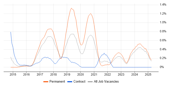 Job vacancy trend for gulp in Essex Job vacancy trend for gulp in Essex