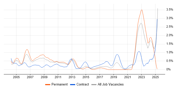 Job vacancy trend for Hardware Engineer in Essex Job vacancy trend for Hardware Engineer in Essex