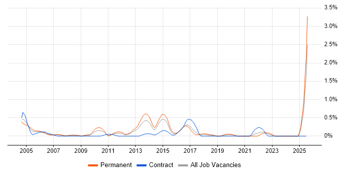 Job vacancy trend for Hardware Maintenance in Essex Job vacancy trend for Hardware Maintenance in Essex