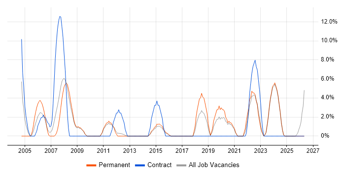 1st Line Support job vacancy trend in Harlow