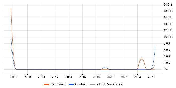 802.1X job vacancy trend in Harlow