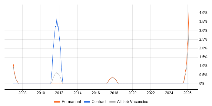 ACCA job vacancy trend in Harlow