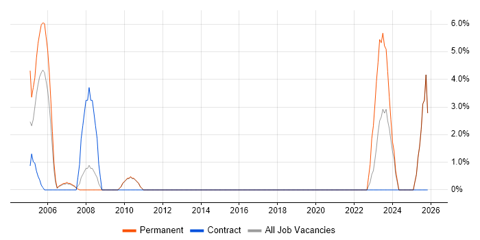 Accounts Payable job vacancy trend in Harlow