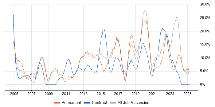 Job vacancy trend for Active Directory in Harlow
