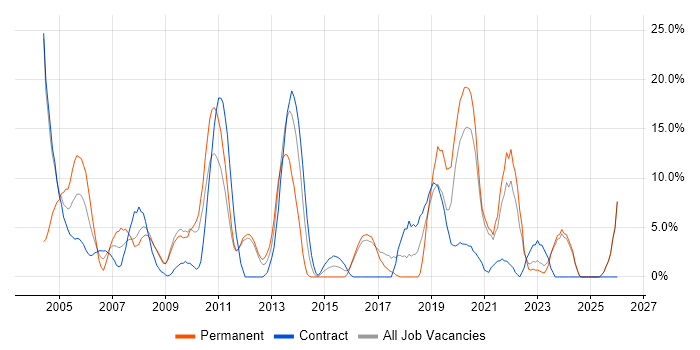 Administrator job vacancy trend in Harlow