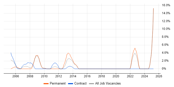 Job vacancy trend for Adobe Illustrator in Harlow