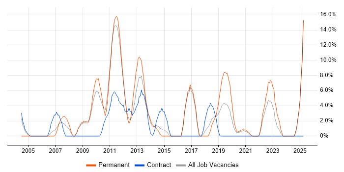 Job vacancy trend for Adobe in Harlow
