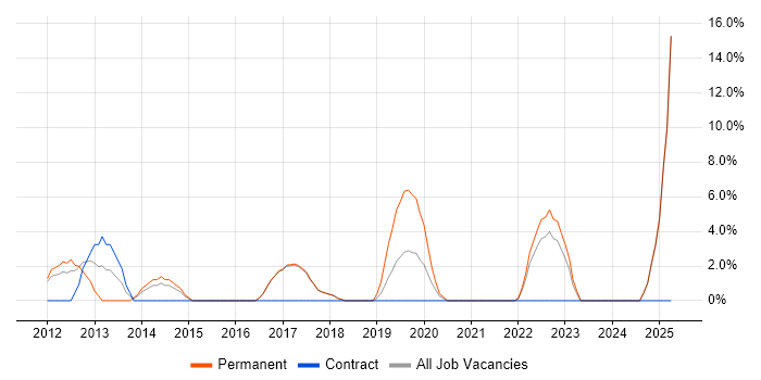 Job vacancy trend for Advertising in Harlow