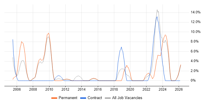 Aerospace job vacancy trend in Harlow