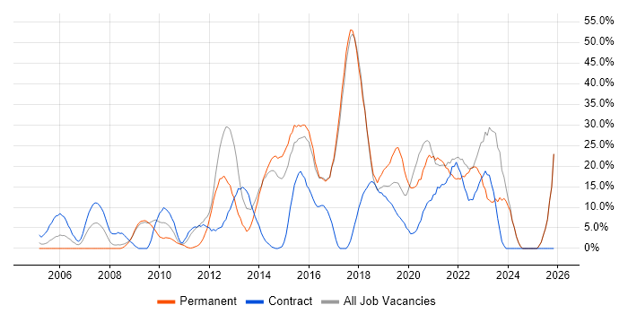 Agile job vacancy trend in Harlow
