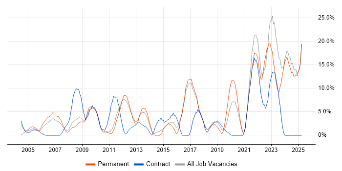 Job vacancy trend for Analytical Skills in Harlow Job vacancy trend for Analytical Skills in Harlow