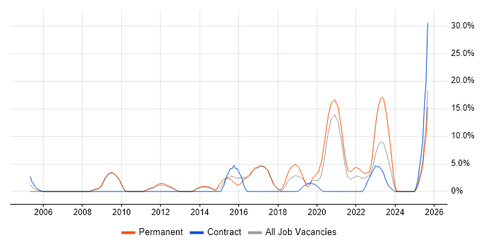 Job vacancy trend for Analytics in Harlow