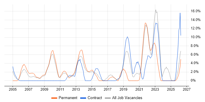 Architect job vacancy trend in Harlow