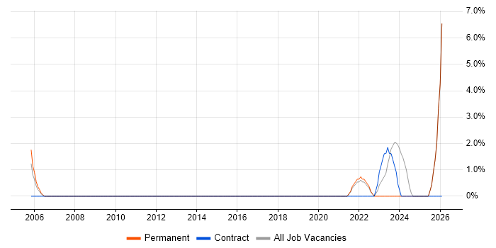 AI job vacancy trend in Harlow