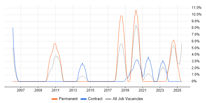 Job vacancy trend for Asset Management in Harlow Job vacancy trend for Asset Management in Harlow