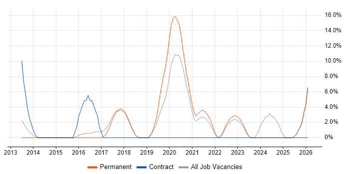 AWS job vacancy trend in Harlow