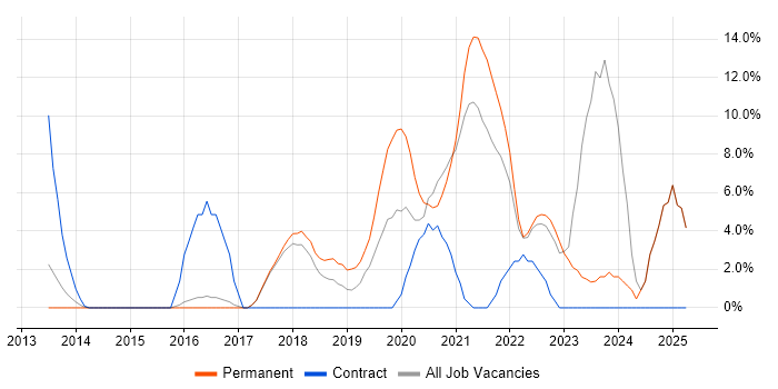 Job vacancy trend for Azure in Harlow