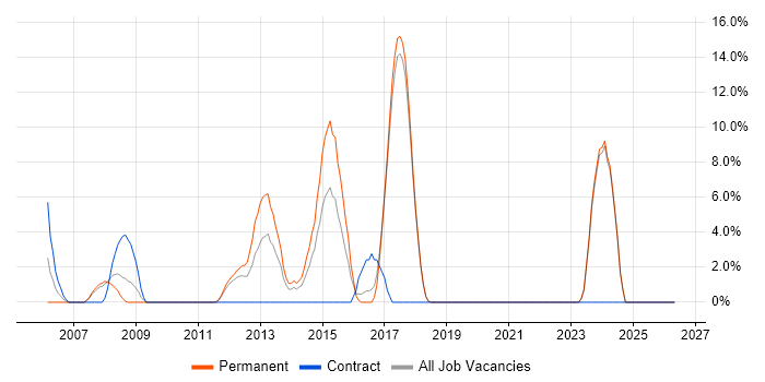 Back Office job vacancy trend in Harlow