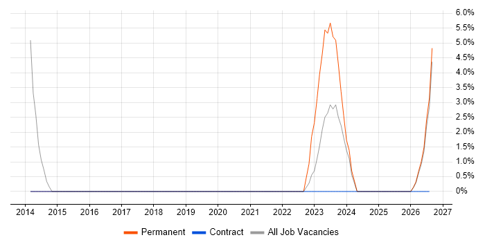 Backlog Management job vacancy trend in Harlow