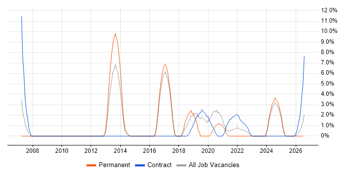 BGP job vacancy trend in Harlow