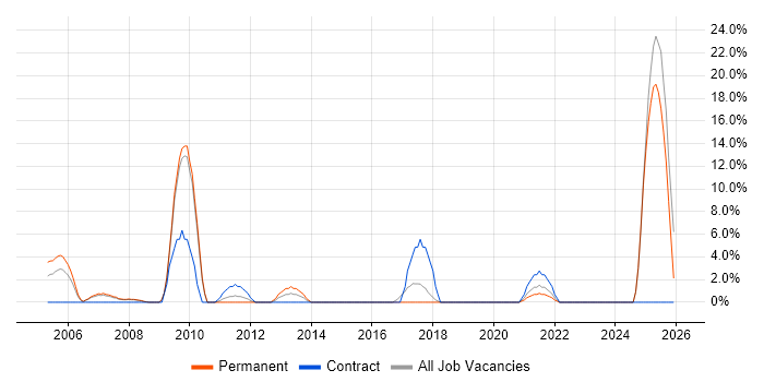 Billing job vacancy trend in Harlow