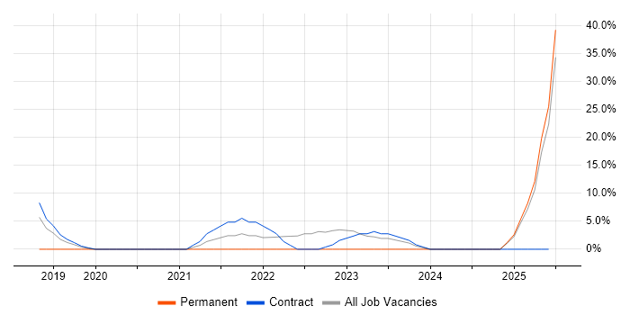 Job vacancy trend for BPSS Clearance in Harlow