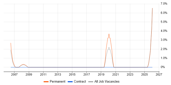 Broadband job vacancy trend in Harlow