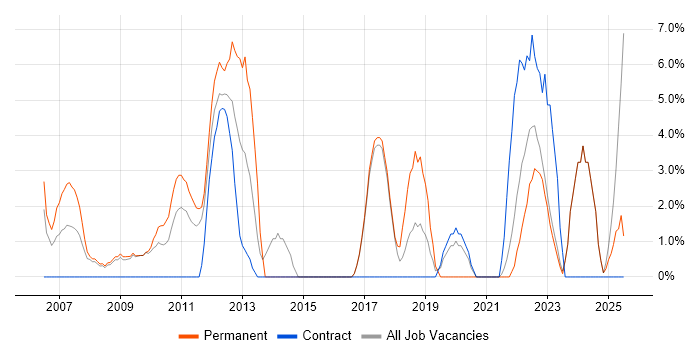 Job vacancy trend for Budget Management in Harlow Job vacancy trend for Budget Management in Harlow
