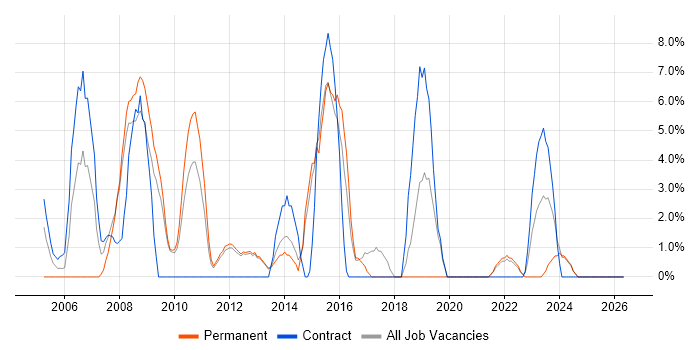 Business Analysis job vacancy trend in Harlow