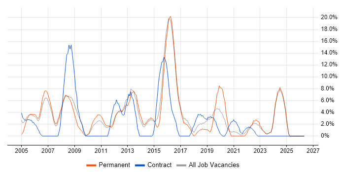 Business Analyst job vacancy trend in Harlow