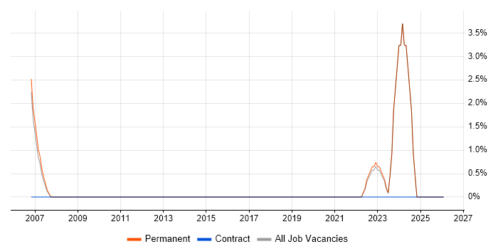 Business Development Manager job vacancy trend in Harlow